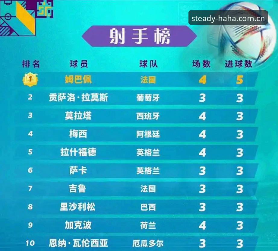 姆巴佩16球追平克洛泽，世界杯射手榜的悬念才刚开始